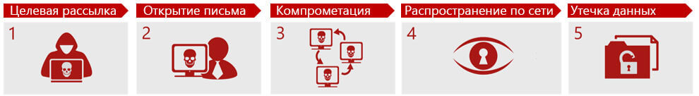 Как противостоять кибератакам, использующим социальную инженерию