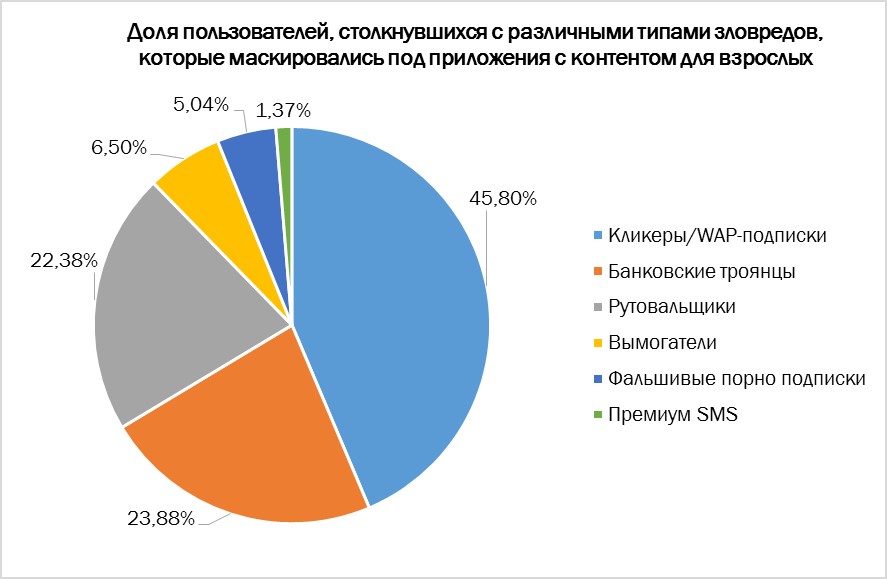 Каждый четвертый атакованный пользователь в мире сталкивался с мобильными «порнозловредами»