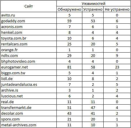 Yirik ishlab chiqaruvchilar xatolarni aniqlash dasturlariga tayanmoqdalar.