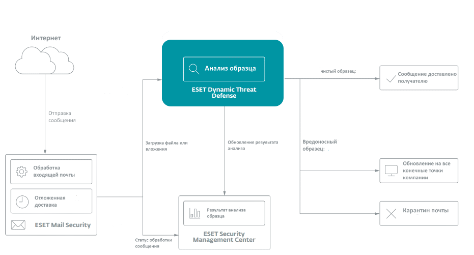 ESET Dynamic Threat Defense