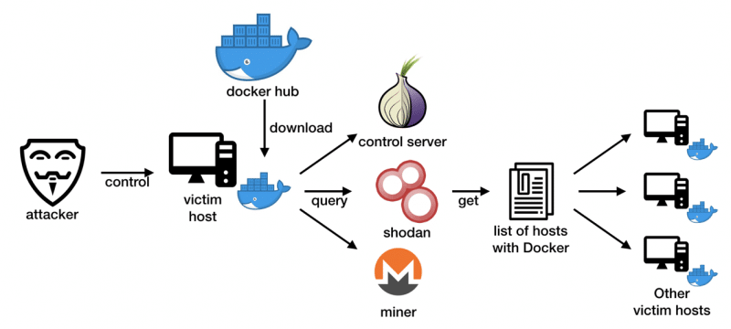 Cryptominer bilan kasallangan Docker xostlari yangi qurbonlarni topish uchun Shodandan foydalanmoqda.