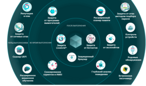 Основные технологии ESET и способы блокировки угроз