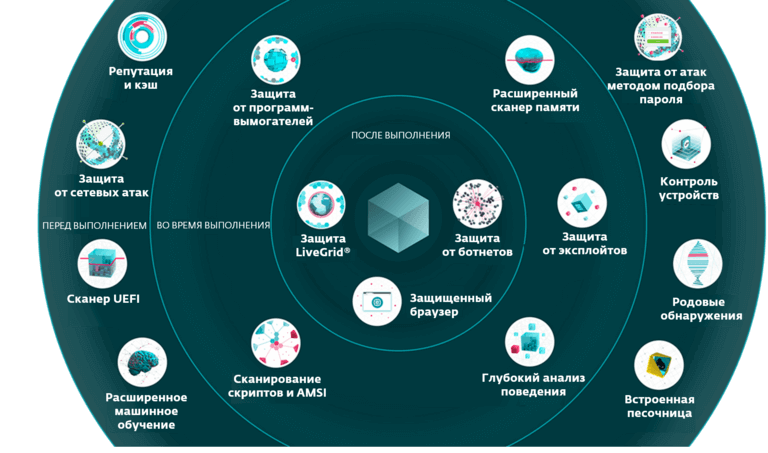 Основные технологии ESET и способы блокировки угроз
