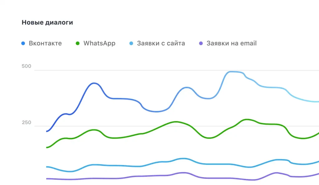 Источники диалогов Анализируйте, откуда поступают обращения и какой из каналов наиболее эффективен