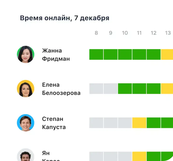 Контроль работы менеджеров Отслеживайте скорость ответов, рабочее время и активность сотрудников для оценки KPI